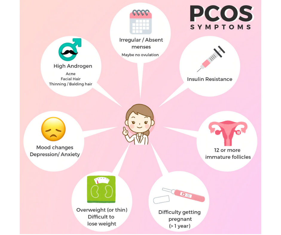 Signs and Symptoms of PCOS