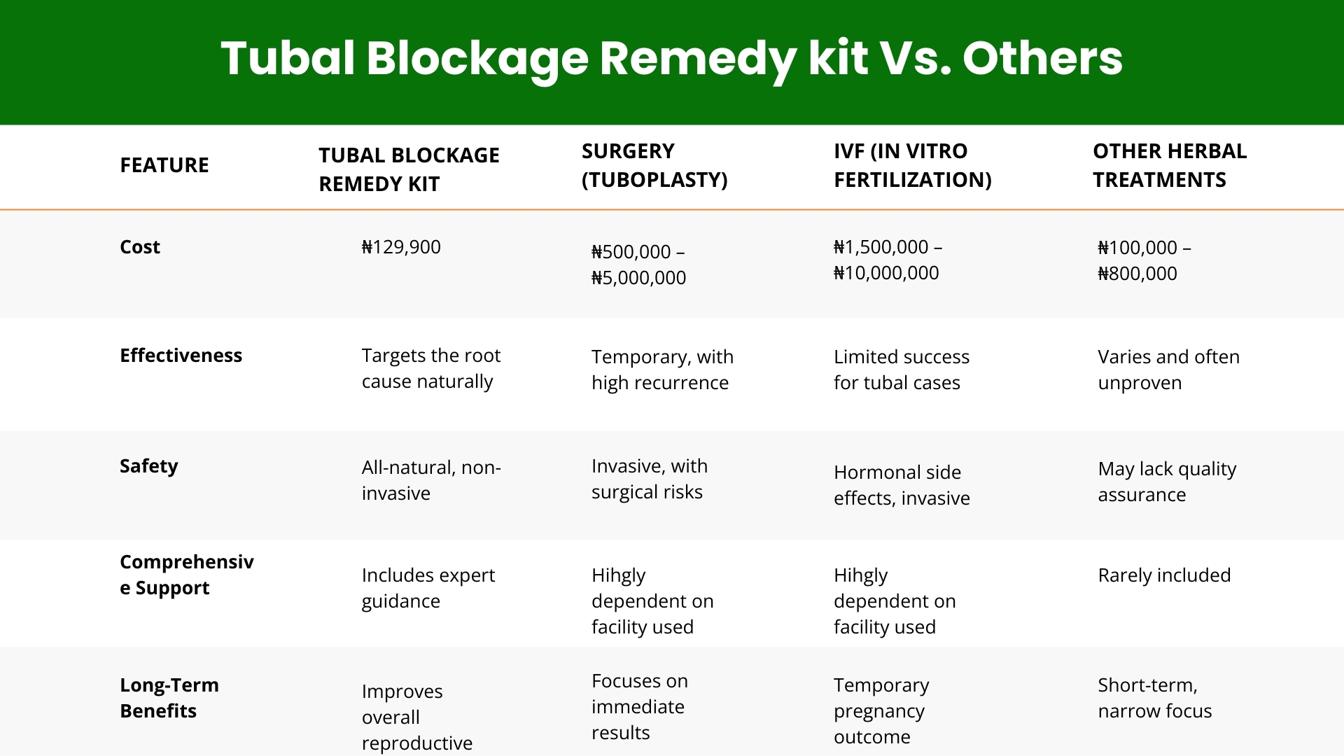 Comparison table - Tubal Blockage Remedy kit Vs. Others